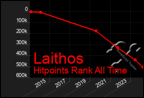 Total Graph of Laithos