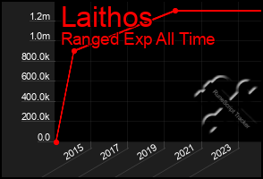 Total Graph of Laithos