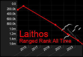 Total Graph of Laithos
