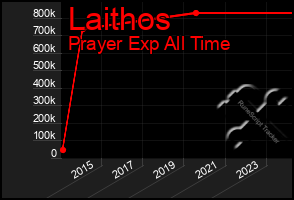 Total Graph of Laithos