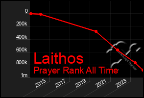 Total Graph of Laithos