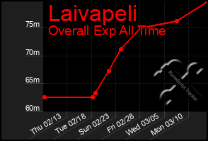 Total Graph of Laivapeli