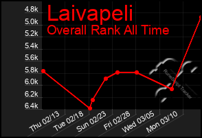 Total Graph of Laivapeli