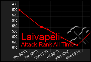 Total Graph of Laivapeli
