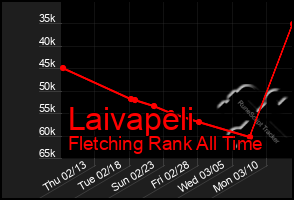 Total Graph of Laivapeli
