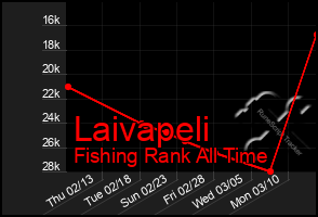 Total Graph of Laivapeli