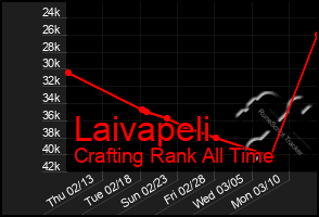 Total Graph of Laivapeli