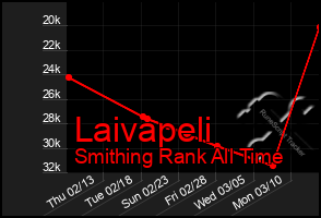 Total Graph of Laivapeli