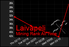 Total Graph of Laivapeli