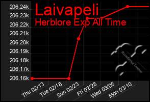 Total Graph of Laivapeli