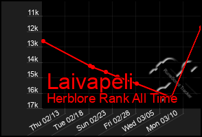 Total Graph of Laivapeli