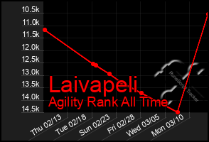 Total Graph of Laivapeli
