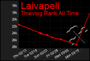 Total Graph of Laivapeli