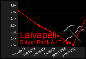 Total Graph of Laivapeli