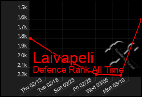 Total Graph of Laivapeli