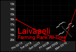 Total Graph of Laivapeli