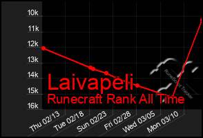 Total Graph of Laivapeli