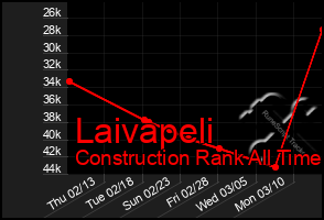 Total Graph of Laivapeli