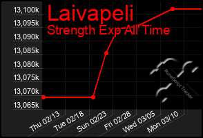 Total Graph of Laivapeli