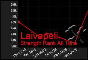 Total Graph of Laivapeli