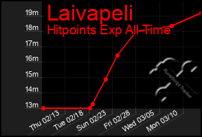 Total Graph of Laivapeli