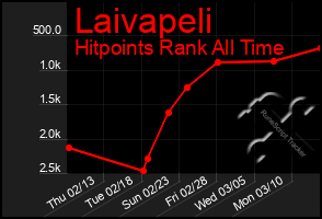 Total Graph of Laivapeli