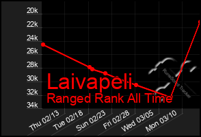 Total Graph of Laivapeli