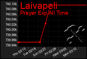 Total Graph of Laivapeli