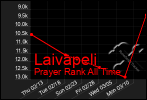 Total Graph of Laivapeli