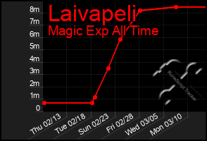 Total Graph of Laivapeli