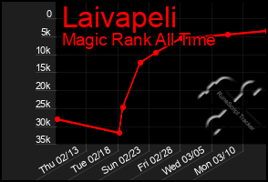 Total Graph of Laivapeli