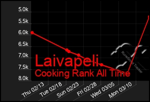 Total Graph of Laivapeli