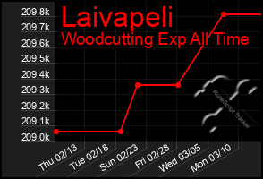 Total Graph of Laivapeli