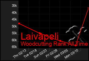 Total Graph of Laivapeli
