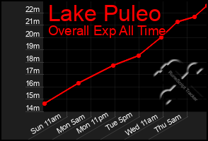 Total Graph of Lake Puleo