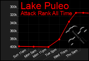 Total Graph of Lake Puleo