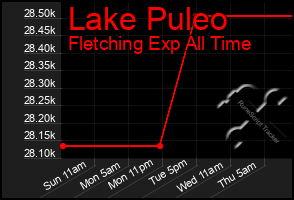 Total Graph of Lake Puleo