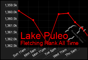 Total Graph of Lake Puleo