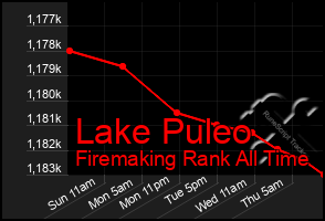 Total Graph of Lake Puleo