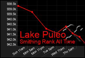 Total Graph of Lake Puleo