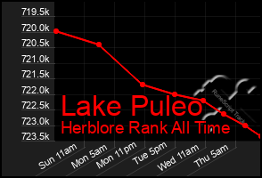 Total Graph of Lake Puleo