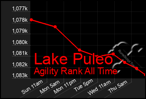 Total Graph of Lake Puleo