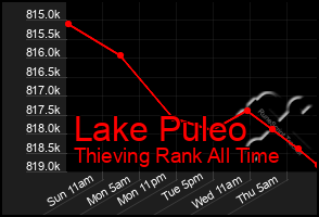 Total Graph of Lake Puleo