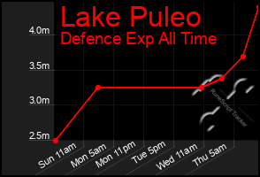 Total Graph of Lake Puleo