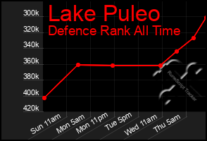 Total Graph of Lake Puleo