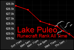 Total Graph of Lake Puleo