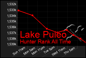 Total Graph of Lake Puleo