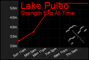 Total Graph of Lake Puleo