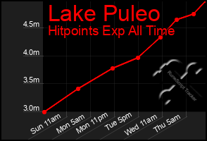 Total Graph of Lake Puleo