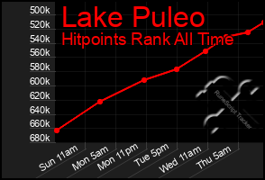 Total Graph of Lake Puleo